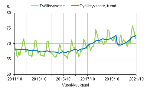 Tyllisyysaste ja tyllisyysasteen trendi 2011/10–2021/10, 15–64-vuotiaat