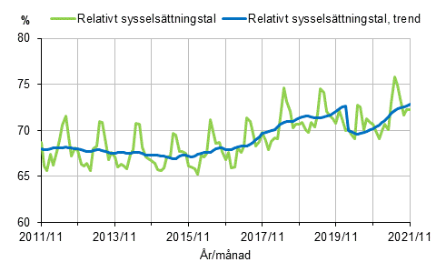 Figurbilaga 1. Relativt sysselsttningstal och trenden fr relativt sysselsttningstal 2011/11–2021/11, 15–64-ringar