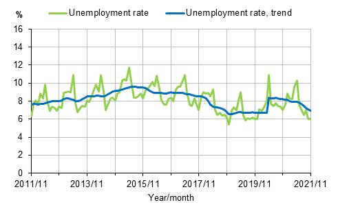 Appendix figure 2. Unemployment rate and trend of unemployment rate 2011/11–2021/11, persons aged 15–74