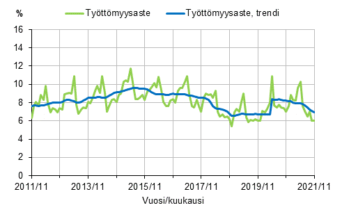 Liitekuvio 2. Tyttmyysaste ja tyttmyysasteen trendi 2011/11–2021/11, 15–74-vuotiaat