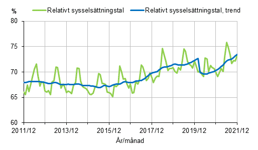 Figurbilaga 1. Relativt sysselsttningstal och trenden fr relativt sysselsttningstal 2011/12–2021/12, 15–64-ringar