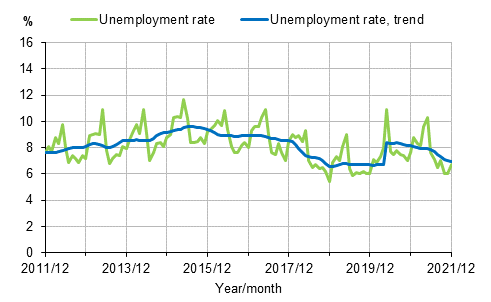 Appendix figure 2. Unemployment rate and trend of unemployment rate 2011/12–2021/12, persons aged 15–74