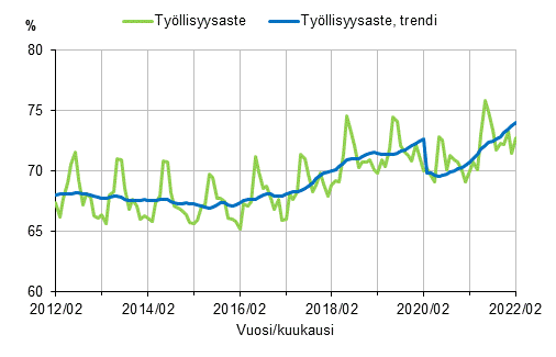 Liitekuvio 1. Tyllisyysaste ja tyllisyysasteen trendi 2012/02–2022/02, 15–64-vuotiaat