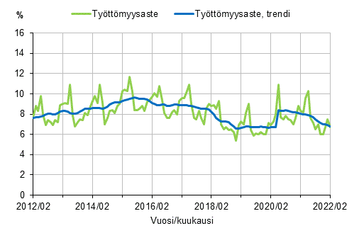 Liitekuvio 2. Tyttmyysaste ja tyttmyysasteen trendi 2012/02–2022/02, 15–74-vuotiaat