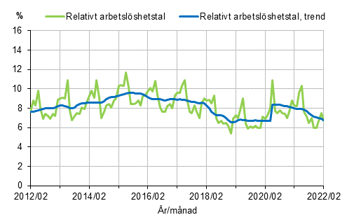 Figurbilaga 2. Relativt arbetslshetstal och trenden fr relativt arbetslshetstal 2012/02–2022/02, 15–74-ringar