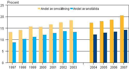 Andelen utlndska dotterbolags omsttning och antalet anstllda av alla fretag 1997-2007, procent*