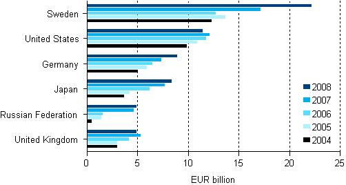 Turnover of foreign affiliates in Finland 2004-2008, most important countries of controlling institutional units