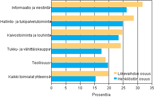 Kuvio 2. Ulkomaisten tytryhtiiden suhteelliset osuudet toimialojen koko toiminnasta Suomessa vuonna 2009