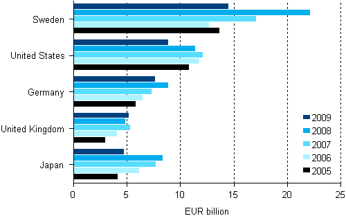 Appendix figure 1. Turnover of foreign affiliates 2005-2009, most important countries of controlling institutional units