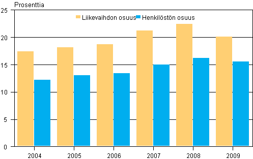 Ulkomaisten tytryhtiiden liikevaihdon ja henkilstn suhteellinen osuus Suomen yritystoiminnasta 2004-2009