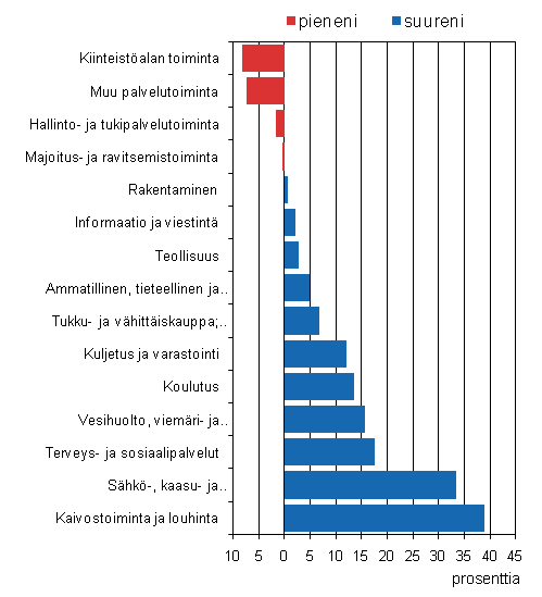 Kuvio 1. Liikevaihdon muutos vuodesta 2009 vuoteen 2010