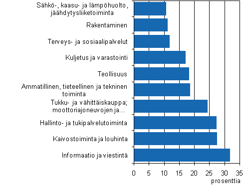 Kuvio 2. Suurimmat ulkomaisten yritysten liikevaihdon osuudet yritystoiminnasta vuonna 2010 (10 suurinta toimialaa)