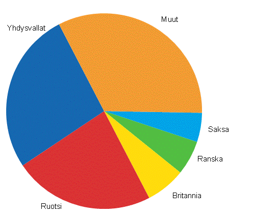 Kuvio 3. Ulkomaisten yritysten mrysvallan jakautuminen maittain informaation ja viestinnn toimialalla vuonna 2010