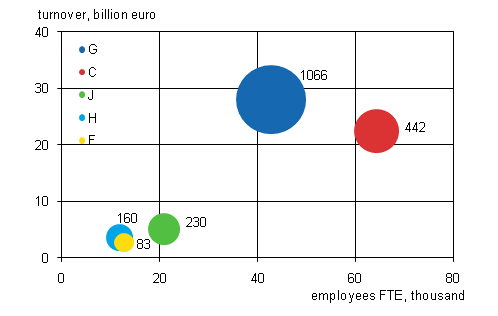 Appendix figure 2. The number of foreign affiliates, their employees and turnover by industry in 2010 (five largest industries)