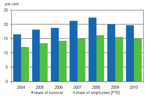 Share of the turnover and personnel of foreign affiliates in entrepreneurial activity in Finland 2004–2010