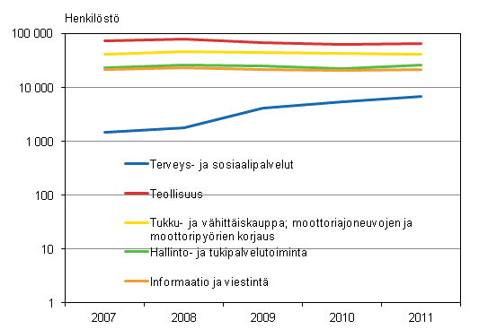 Kuvio 1. Terveys- ja sosiaalipalvelut -toimialalla henkilst lhes viisinkertaistui viidess vuodessa