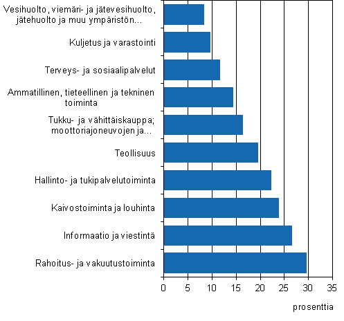 Kuvio 2. Ulkomaisten tytryhtiiden henkilstn osuus koko toimialan henkilstst 2011 (kymmenen suurinta osuutta)