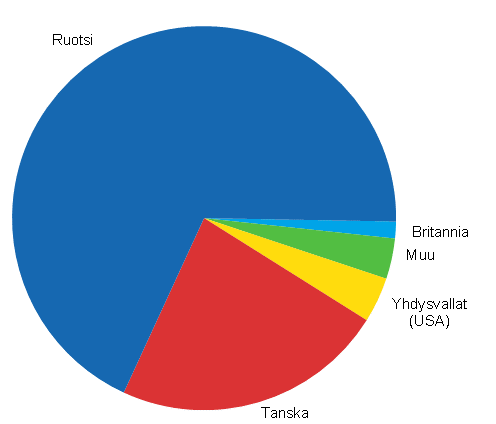 Kuvio 3. Ulkomaisten yritysten mrysvallan jakautuminen maittain rahoitus- ja vakuutustoiminta –toimialalla vuonna 2011