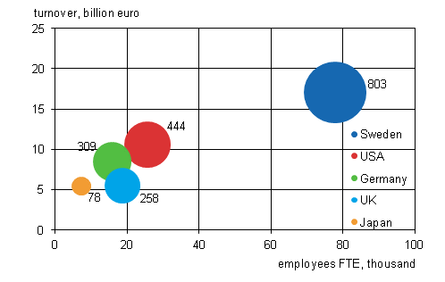 Appendix figure 1. The number of foreign affiliates, their employees and turnover by country in 2011 (five largest countries)