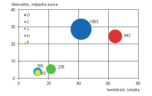 Liitekuvio 2. Ulkomaisten tytryhtiiden lukumr, henkilst ja liikevaihto toimialoittain 2011 (viisi suurinta toimialaa)