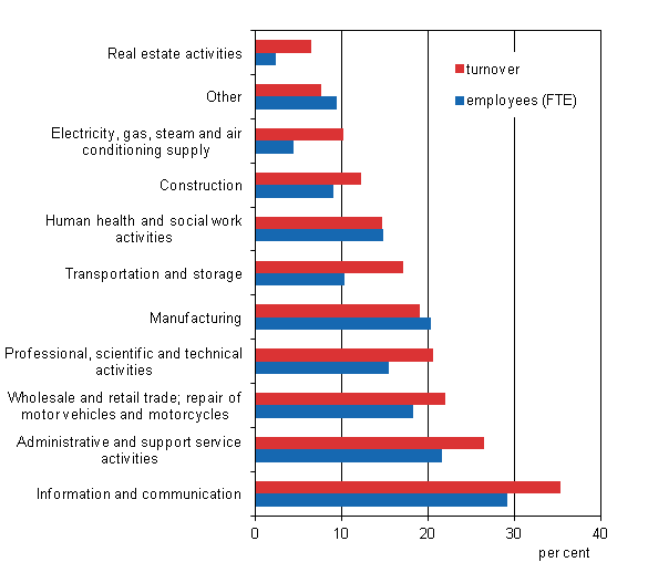 Appendix figure 2. Foreign affiliates’ share of overall entrepreneurial activity in Finland by industry in 2012