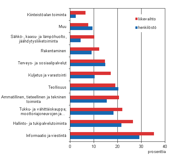 Liitekuvio 2. Ulkomaisten tytryhtiiden osuus koko Suomen yritystoiminnasta toimialoittain vuonna 2012