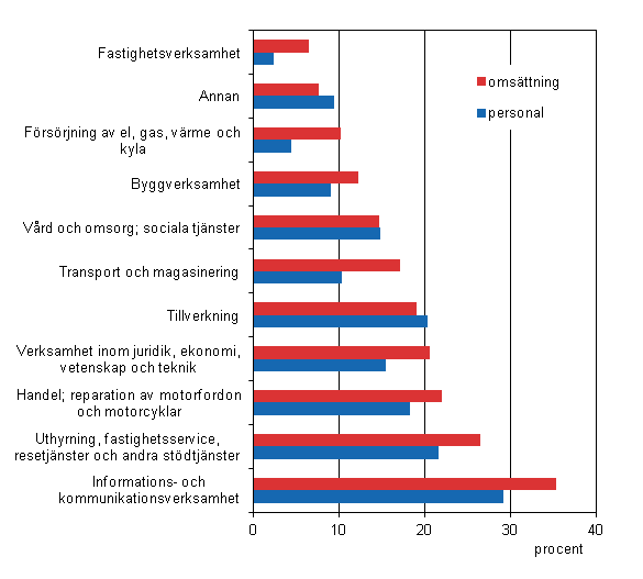 Figurbilaga 2. De utlndska dotterbolagens andel av hela fretagsverksamheten i Finland efter nringsgren 2012