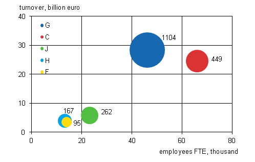 Appendix figure 3. The number of foreign affiliates, their employees and turnover by industry in 2012 (five largest industries)