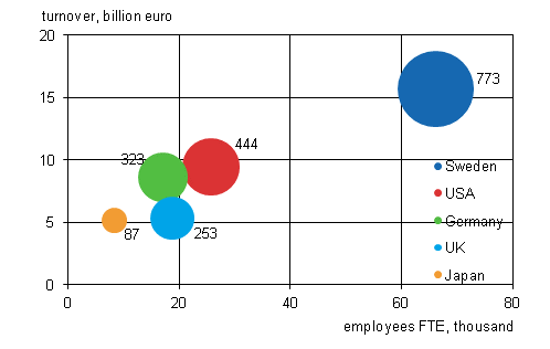 Appendix figure 4. The number of foreign affiliates, their employees and turnover by country in 2012 (five largest countries)