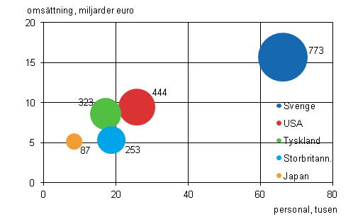 Figurbilaga 4. Antal utlndska dotterbolag, personal och omsttning efter land 2012 (fem strsta lnder)