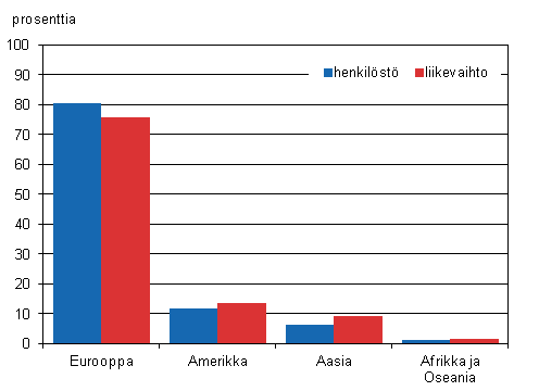 Ulkomaisten tytryhtiiden henkilstn ja liikevaihdon osuudet maanosittain