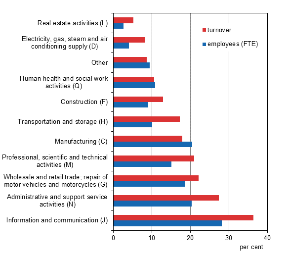 Appendix figure 2. Foreign affiliates’ share of overall entrepreneurial activity in Finland by industry in 2013