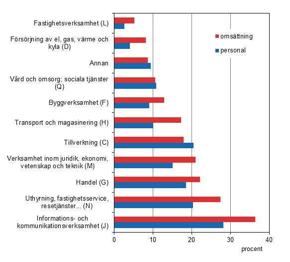 Figurbilaga 2. De utlndska dotterbolagens andel av hela fretagsverksamheten i Finland efter nringsgren 2013