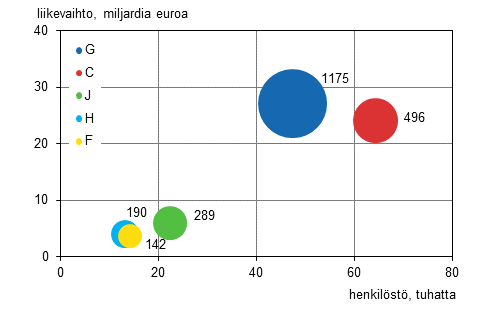 Liitekuvio 3. Ulkomaisten tytryhtiiden lukumr, henkilst ja liikevaihto toimialoittain 2013 (viisi suurinta toimialaa)