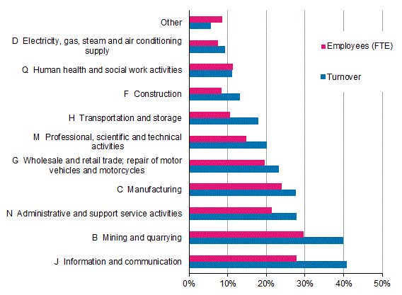 Appendix figure 2. Foreign affiliates’ share of overall entrepreneurial activity in Finland by industry in 2014