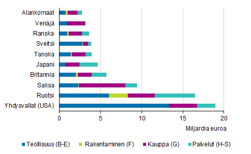 Ulkomaisten yritysten liikevaihto 2014 toimialoittain (pl. A Maatalous, metstalous ja kalatalous)*