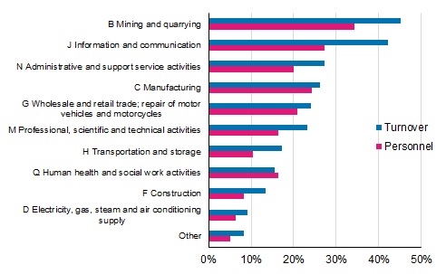 Appendix figure 2. Foreign affiliates’ share of overall entrepreneurial activity in Finland by industry in 2015