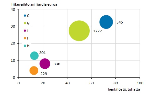 Liitekuvio 3. Ulkomaisten tytryhtiiden lukumr, henkilst ja liikevaihto toimialoittain vuonna 2015*