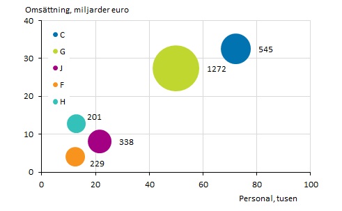 Figurbilaga 3. Antal utlndska dotterbolag personal och omsttning efter nringsgren 2015*