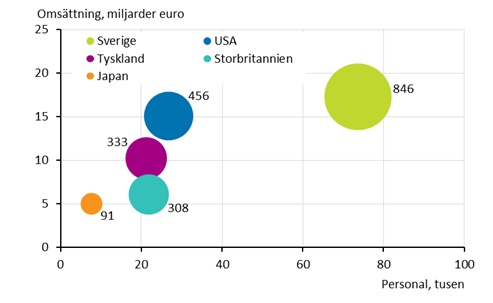 Figurbilaga 4. Antal utlndska dotterbolag, personal och omsttning efter land r 2015*