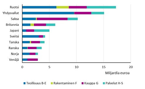 Ulkomaisten yritysten liikevaihto 2015 toimialoittain (pl. A Maatalous, metstalous ja kalatalous)*