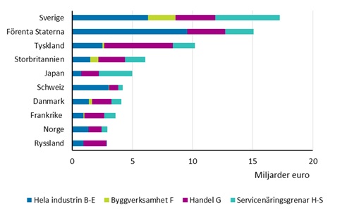 Omsttningen fr utlndska fretag r 2015 efter nringsgren (exkl. A Jordbruk, skogsbruk och fiske)*