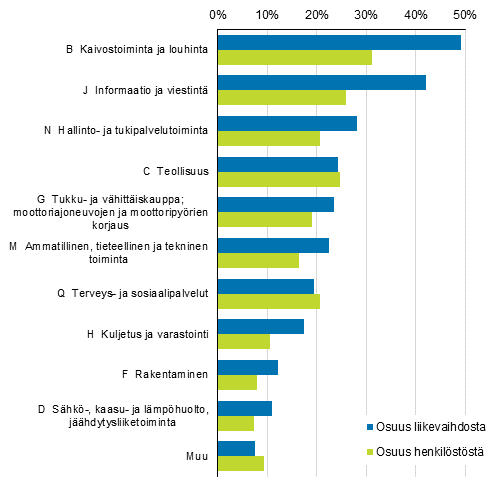 Liitekuvio 2: Ulkomaisten tytryhtiiden osuus koko Suomen yritystoiminnasta toimialoittain vuonna 2016