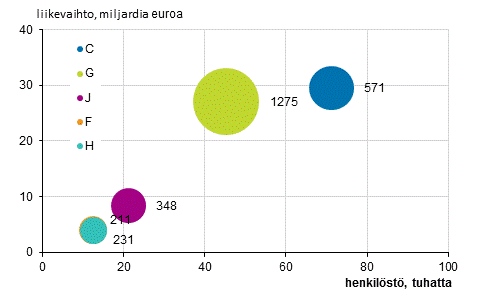 Liitekuvio 3: Ulkomaisten tytryhtiiden lukumr, henkilst ja liikevaihto toimialoittain 2016*