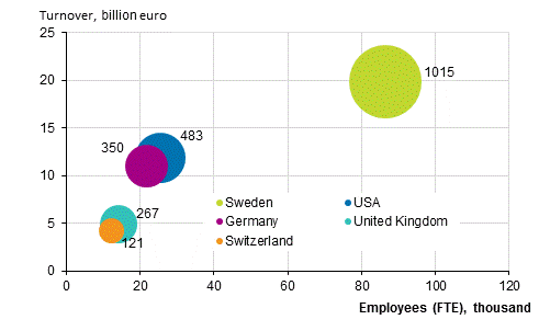 Appendix figure 4. Number of foreign affiliates, personnel and turnover by country in 2016*