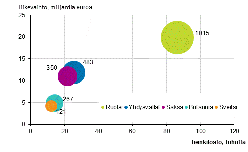 Liitekuvio 4: Ulkomaisten tytryhtiiden lukumr, henkilst ja liikevaihto maittain 2016 *