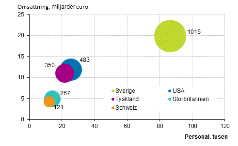 Figurbilaga 4. Antalet utlndska dotterbolag, anstllda och omsttning efter land 2016*