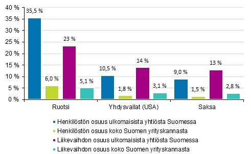 Ulkomaisten yritysten henkilstn ja liikevaihdon osuus maittain Suomessa*