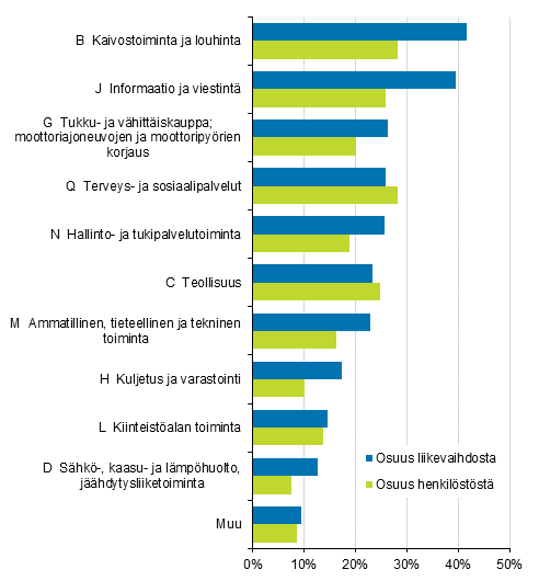 Liitekuvio 2. Ulkomaisten tytryhtiiden osuus koko Suomen yritystoiminnasta vuonna 2017