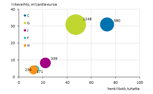 Liitekuvio 3: Ulkomaisten tytryhtiiden lukumr, henkilst ja liikevaihto toimialoittain 2017*